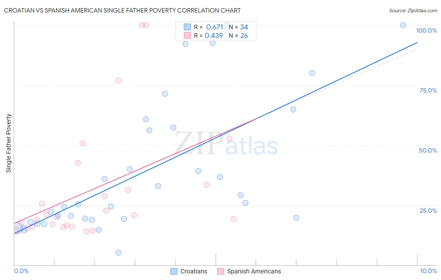 Croatian vs Spanish American Single Father Poverty