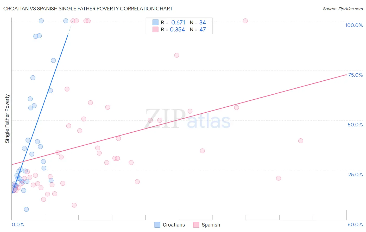Croatian vs Spanish Single Father Poverty