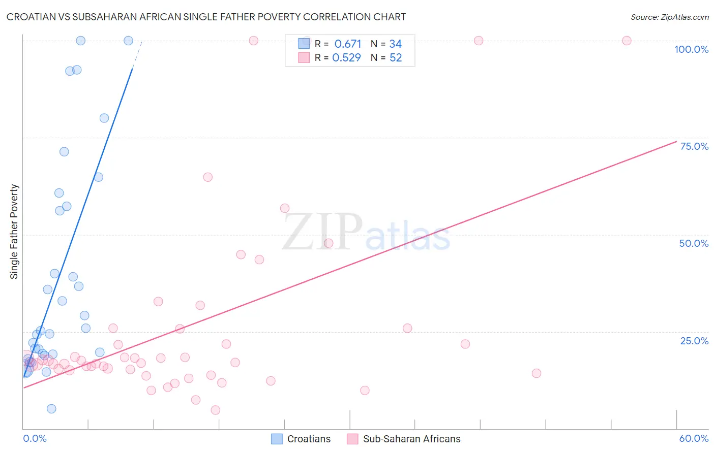Croatian vs Subsaharan African Single Father Poverty