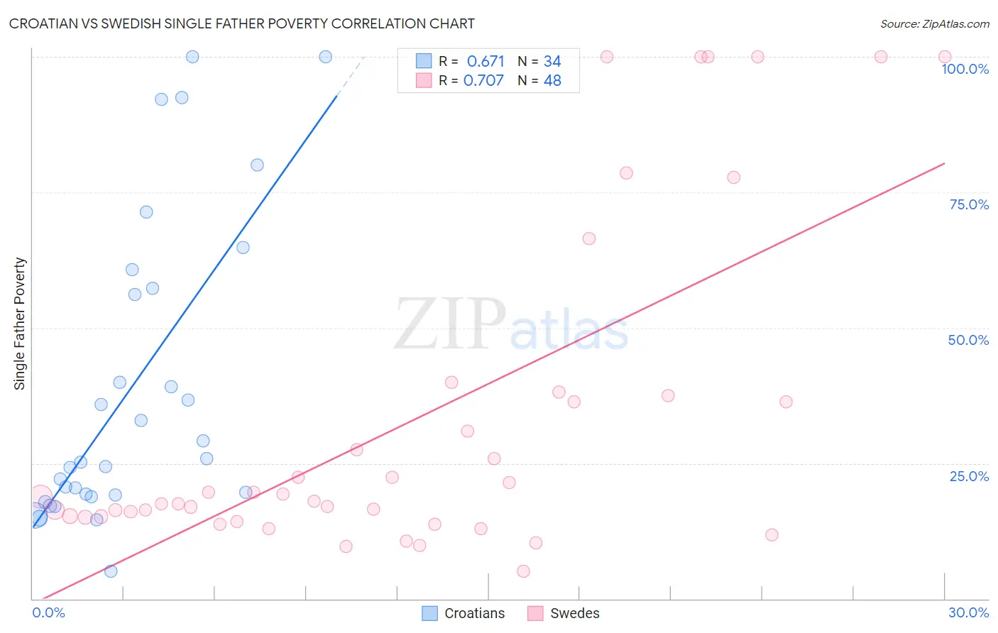 Croatian vs Swedish Single Father Poverty