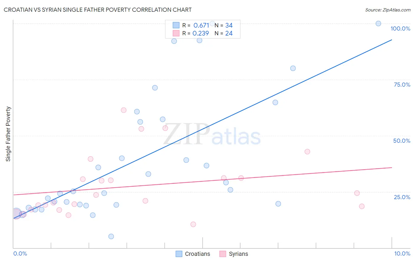 Croatian vs Syrian Single Father Poverty