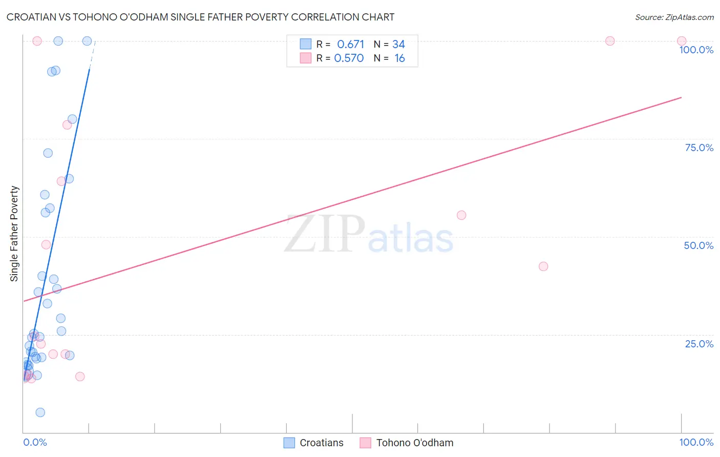 Croatian vs Tohono O'odham Single Father Poverty