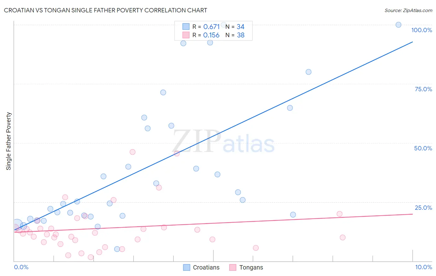 Croatian vs Tongan Single Father Poverty