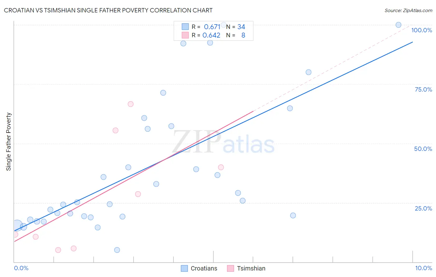 Croatian vs Tsimshian Single Father Poverty
