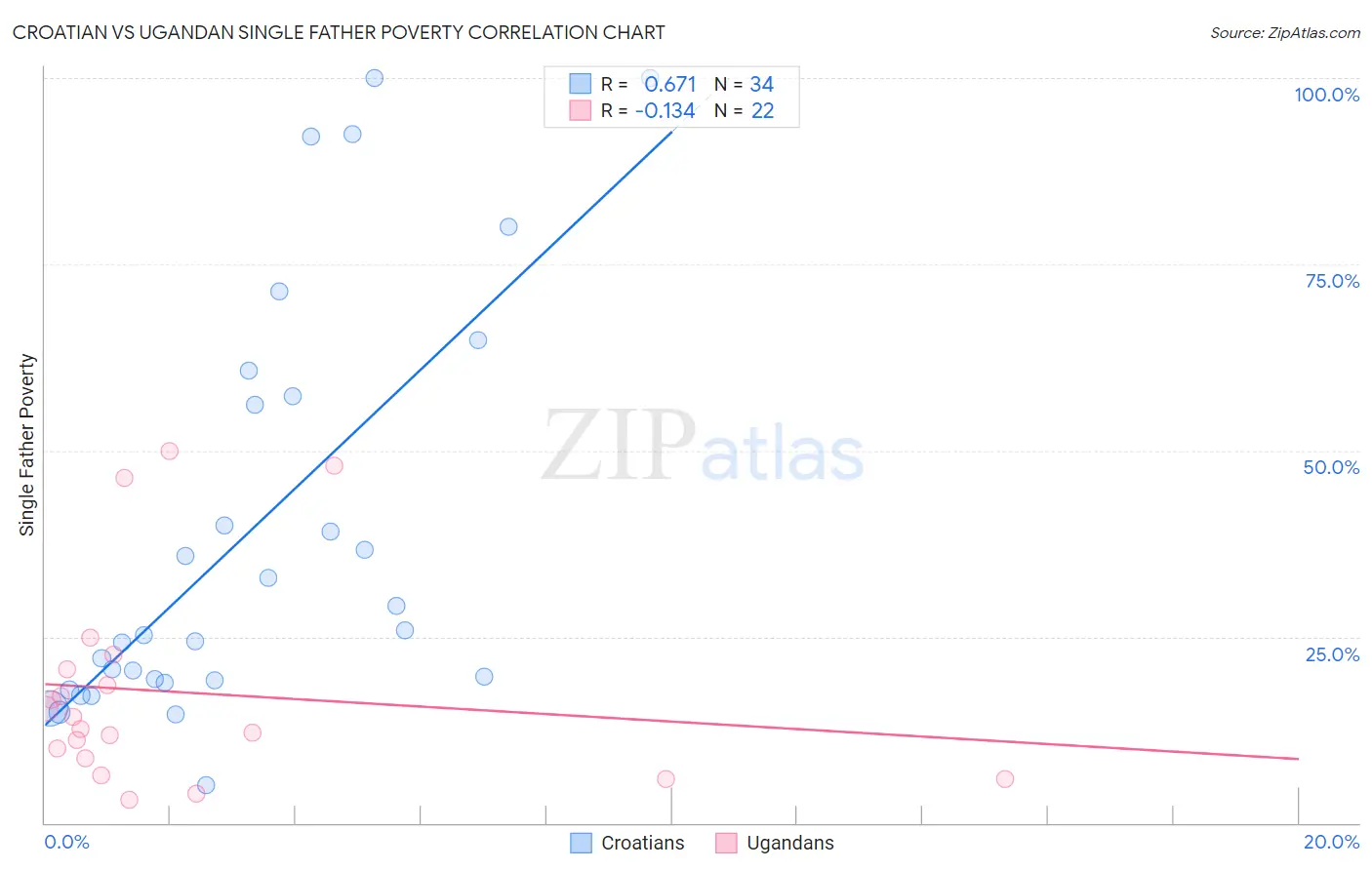 Croatian vs Ugandan Single Father Poverty