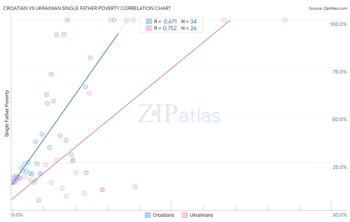 Croatian vs Ukrainian Single Father Poverty