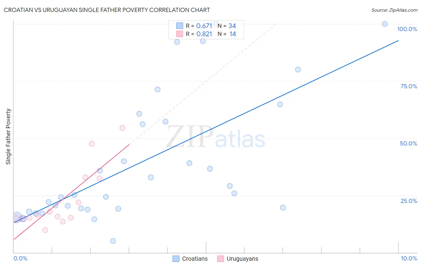 Croatian vs Uruguayan Single Father Poverty