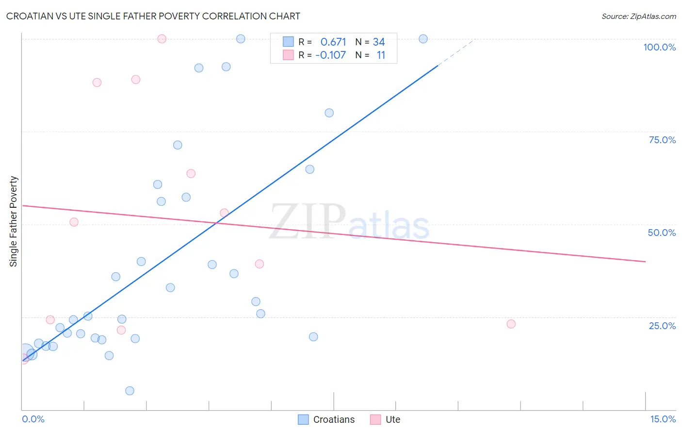 Croatian vs Ute Single Father Poverty