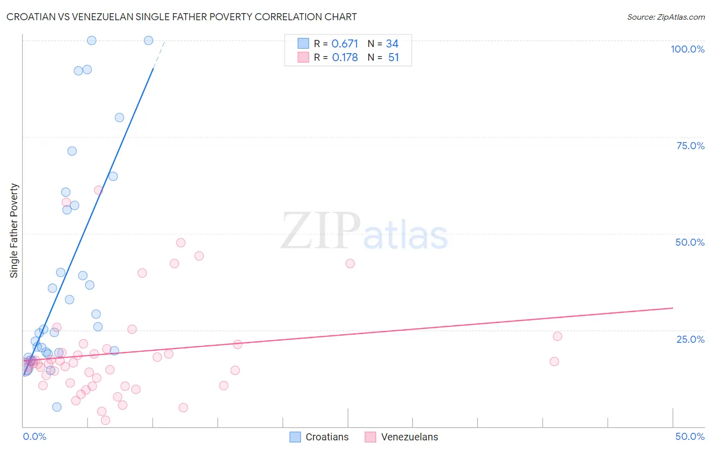 Croatian vs Venezuelan Single Father Poverty