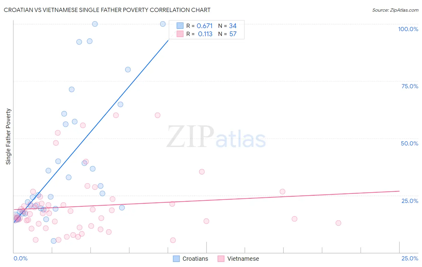Croatian vs Vietnamese Single Father Poverty
