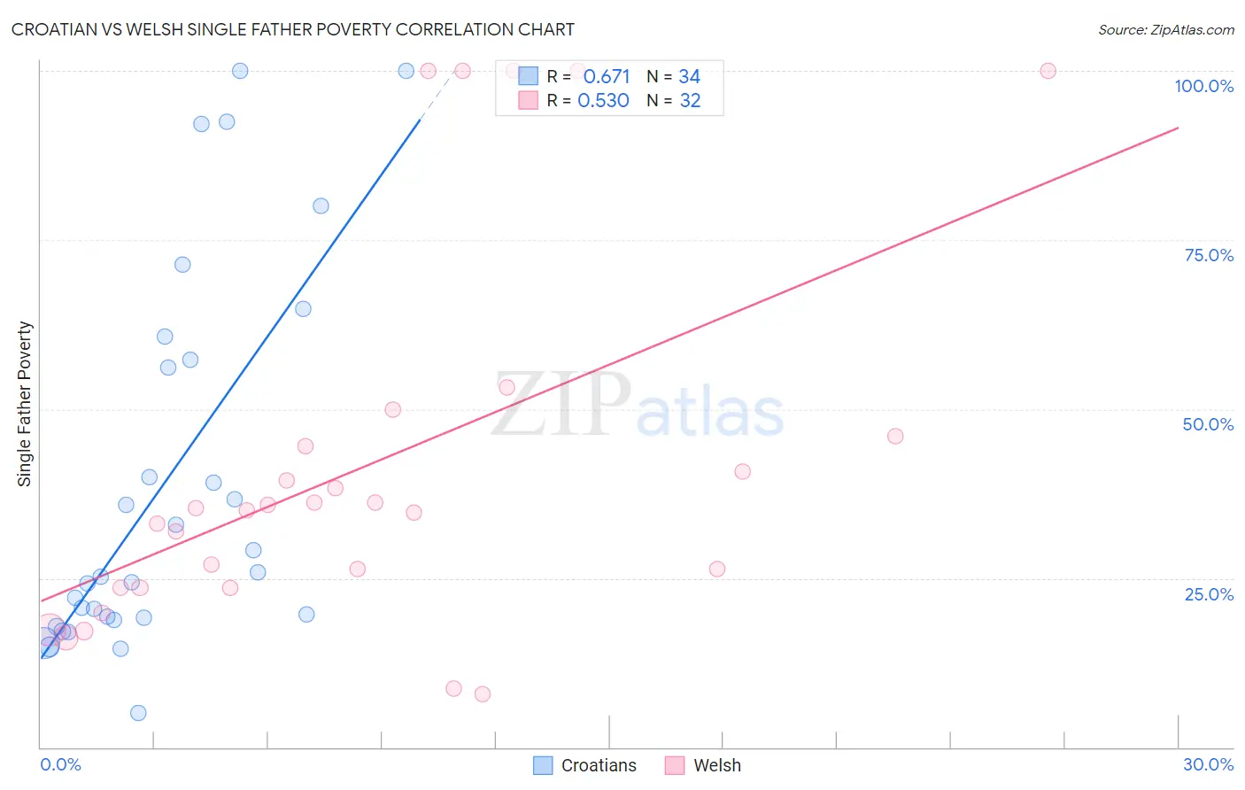 Croatian vs Welsh Single Father Poverty