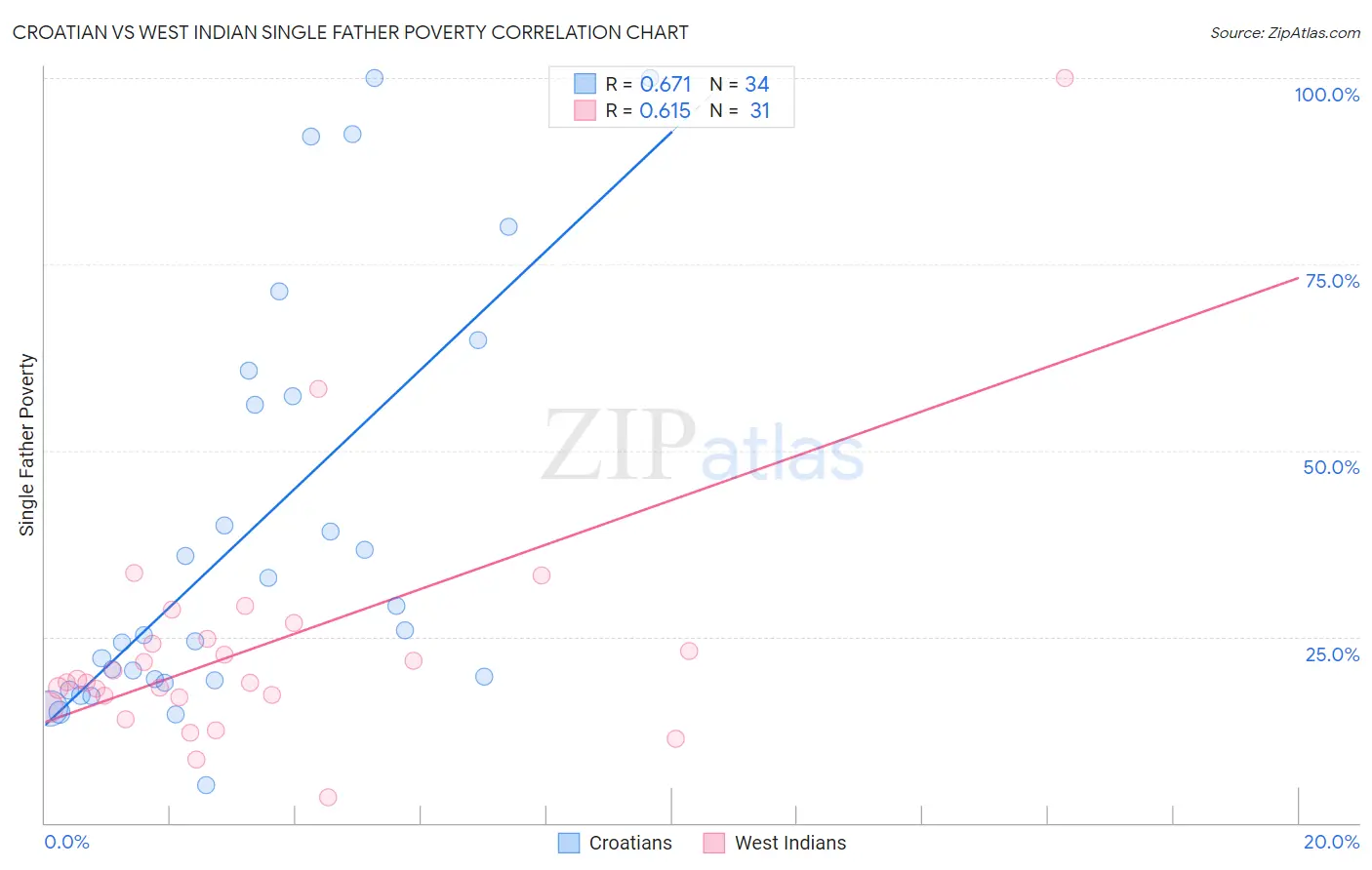 Croatian vs West Indian Single Father Poverty