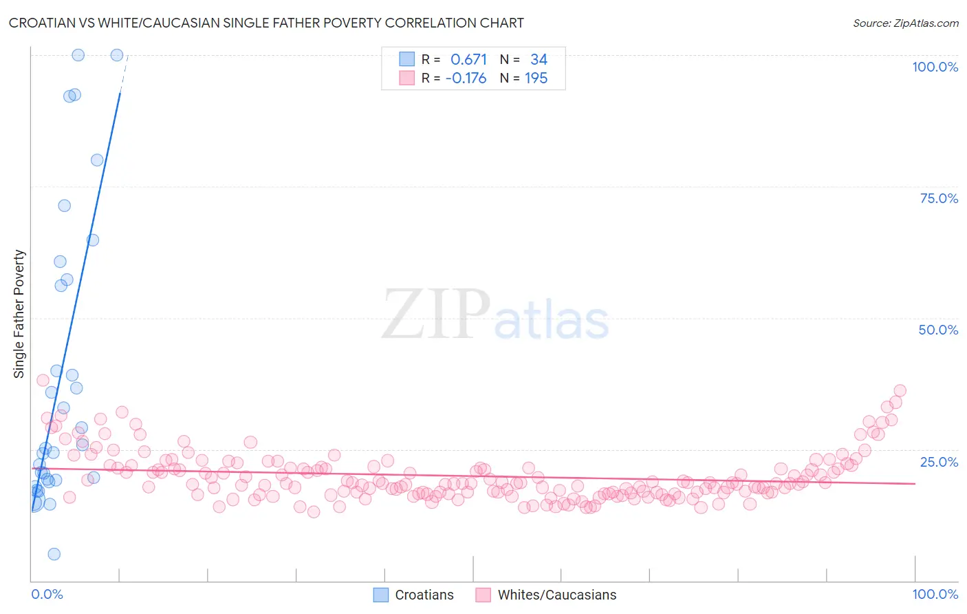 Croatian vs White/Caucasian Single Father Poverty