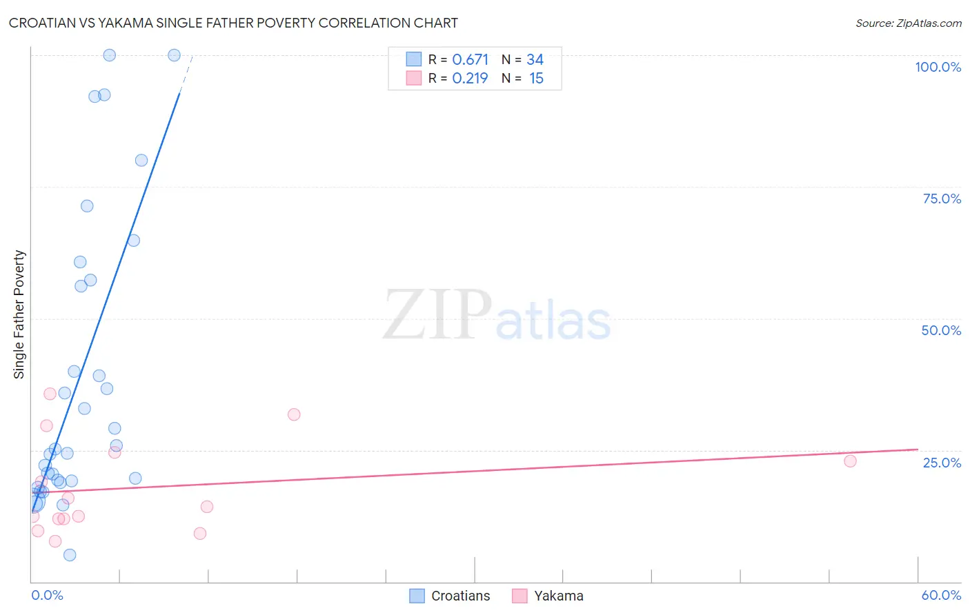 Croatian vs Yakama Single Father Poverty