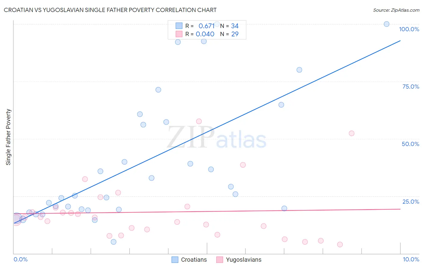 Croatian vs Yugoslavian Single Father Poverty