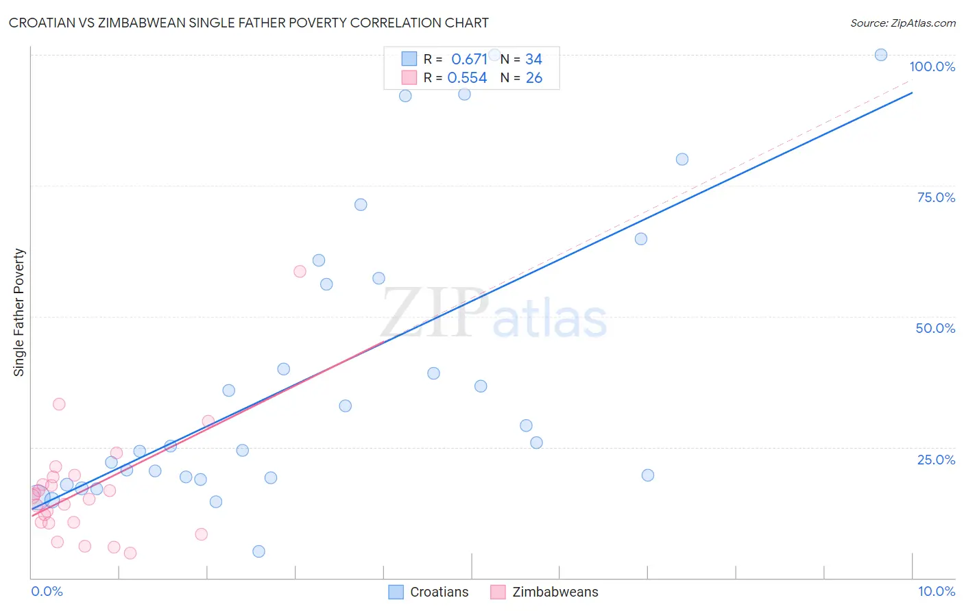 Croatian vs Zimbabwean Single Father Poverty