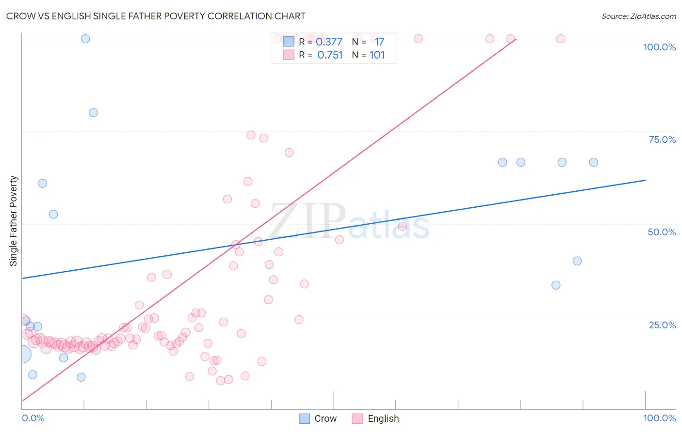 Crow vs English Single Father Poverty