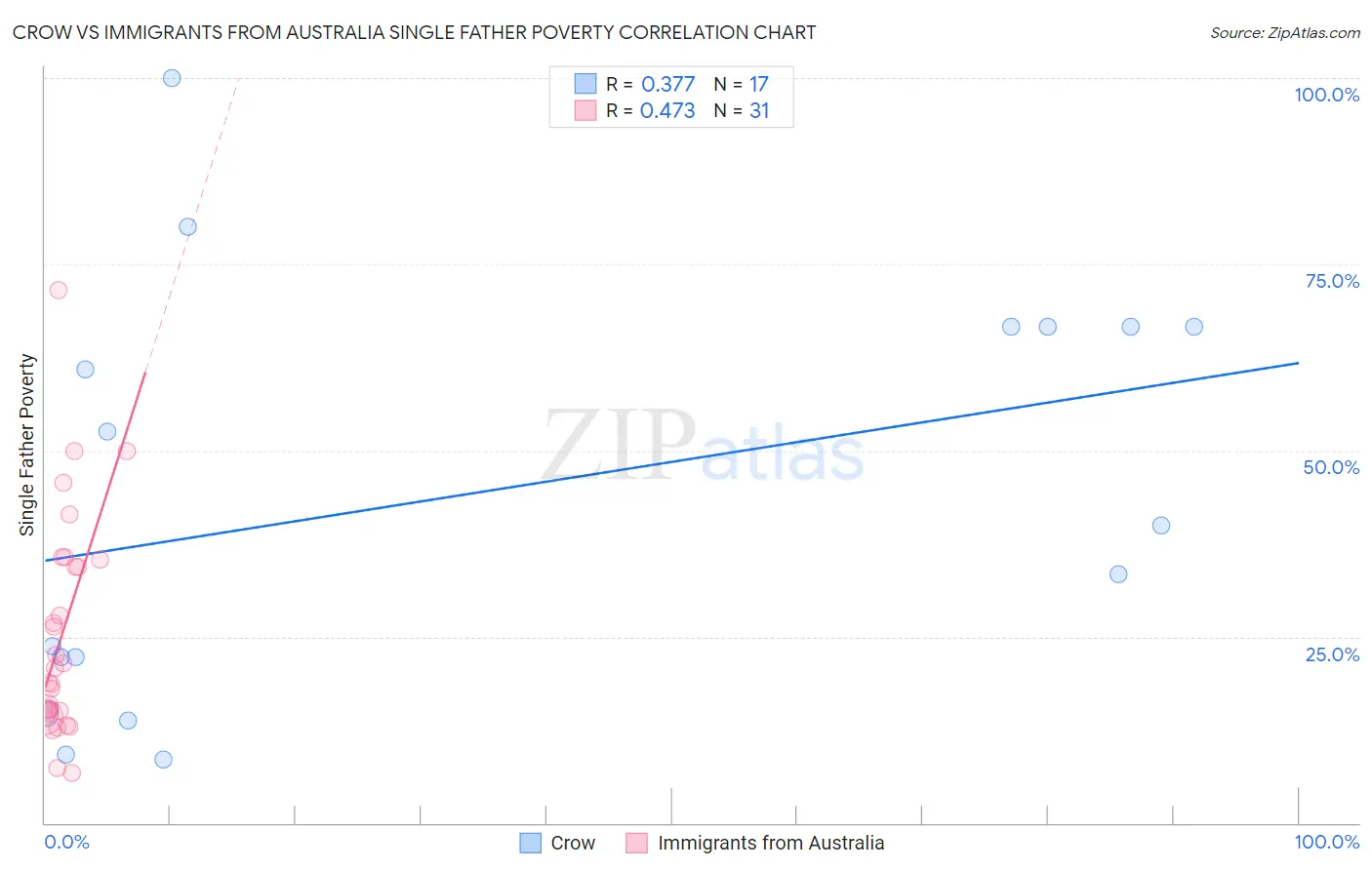 Crow vs Immigrants from Australia Single Father Poverty