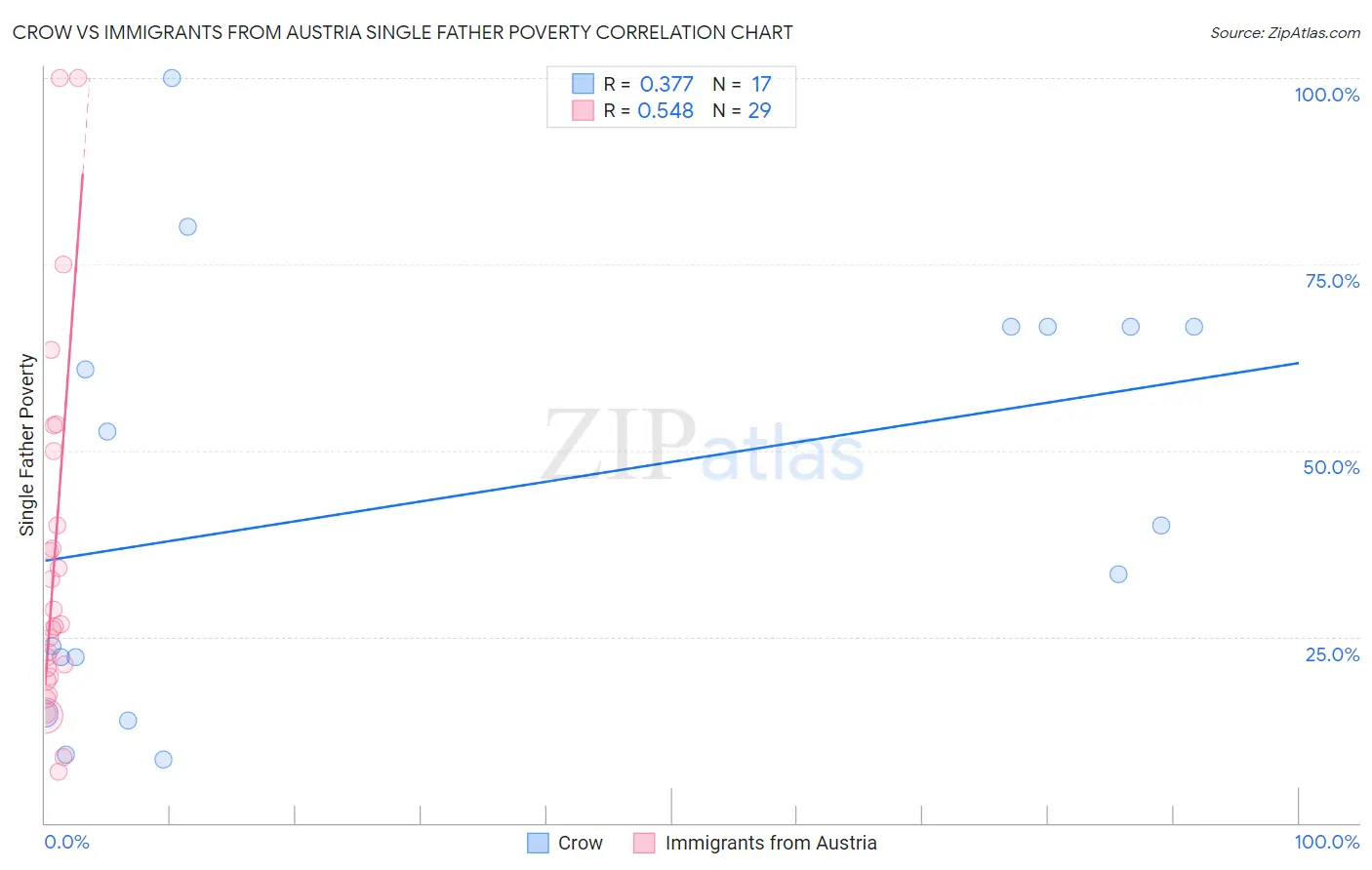 Crow vs Immigrants from Austria Single Father Poverty