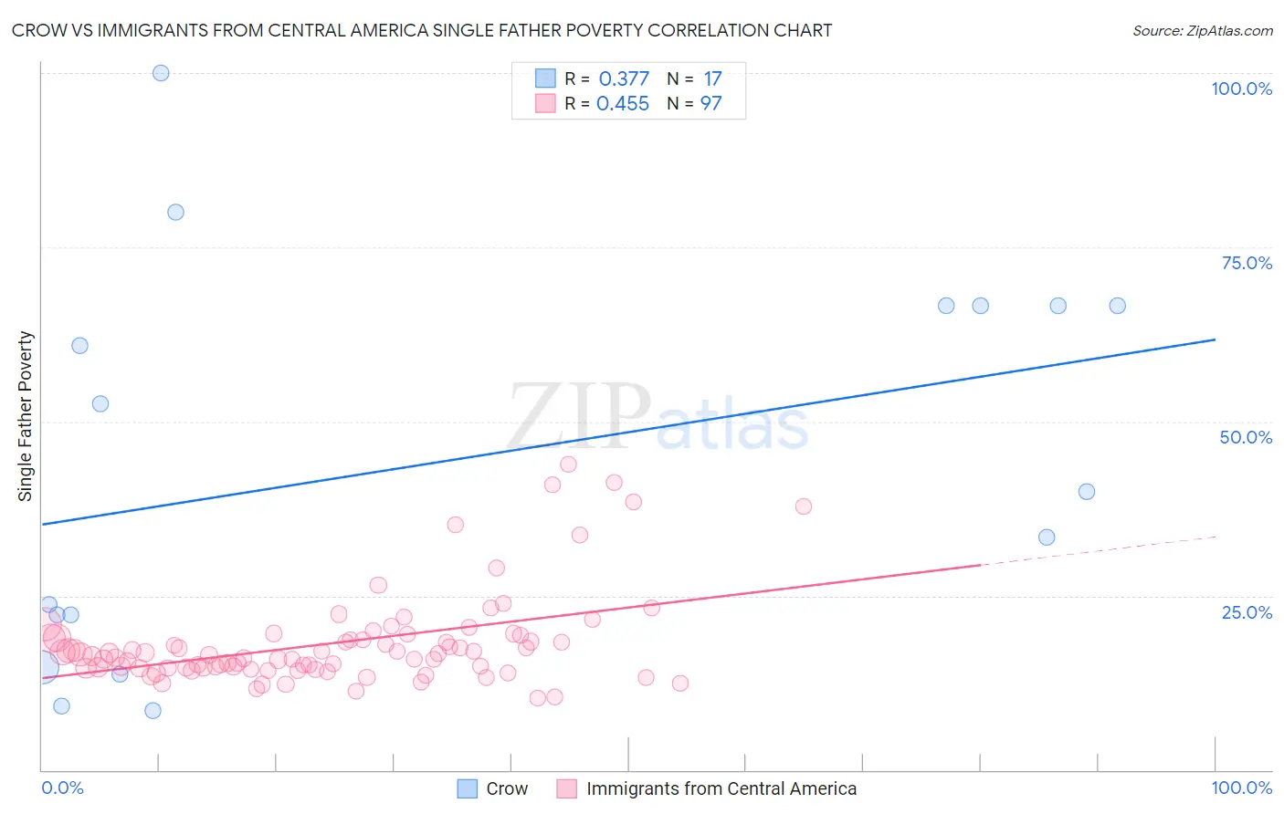 Crow vs Immigrants from Central America Single Father Poverty
