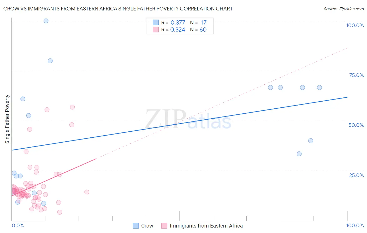 Crow vs Immigrants from Eastern Africa Single Father Poverty