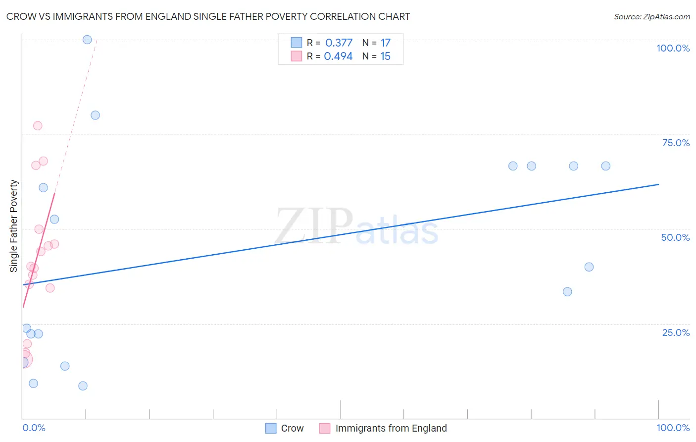 Crow vs Immigrants from England Single Father Poverty