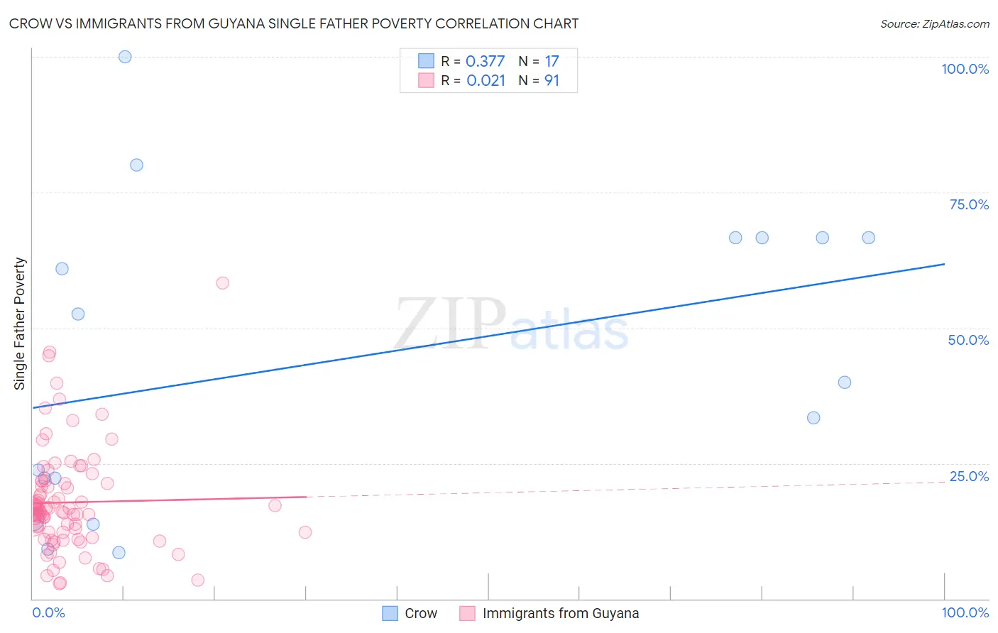 Crow vs Immigrants from Guyana Single Father Poverty