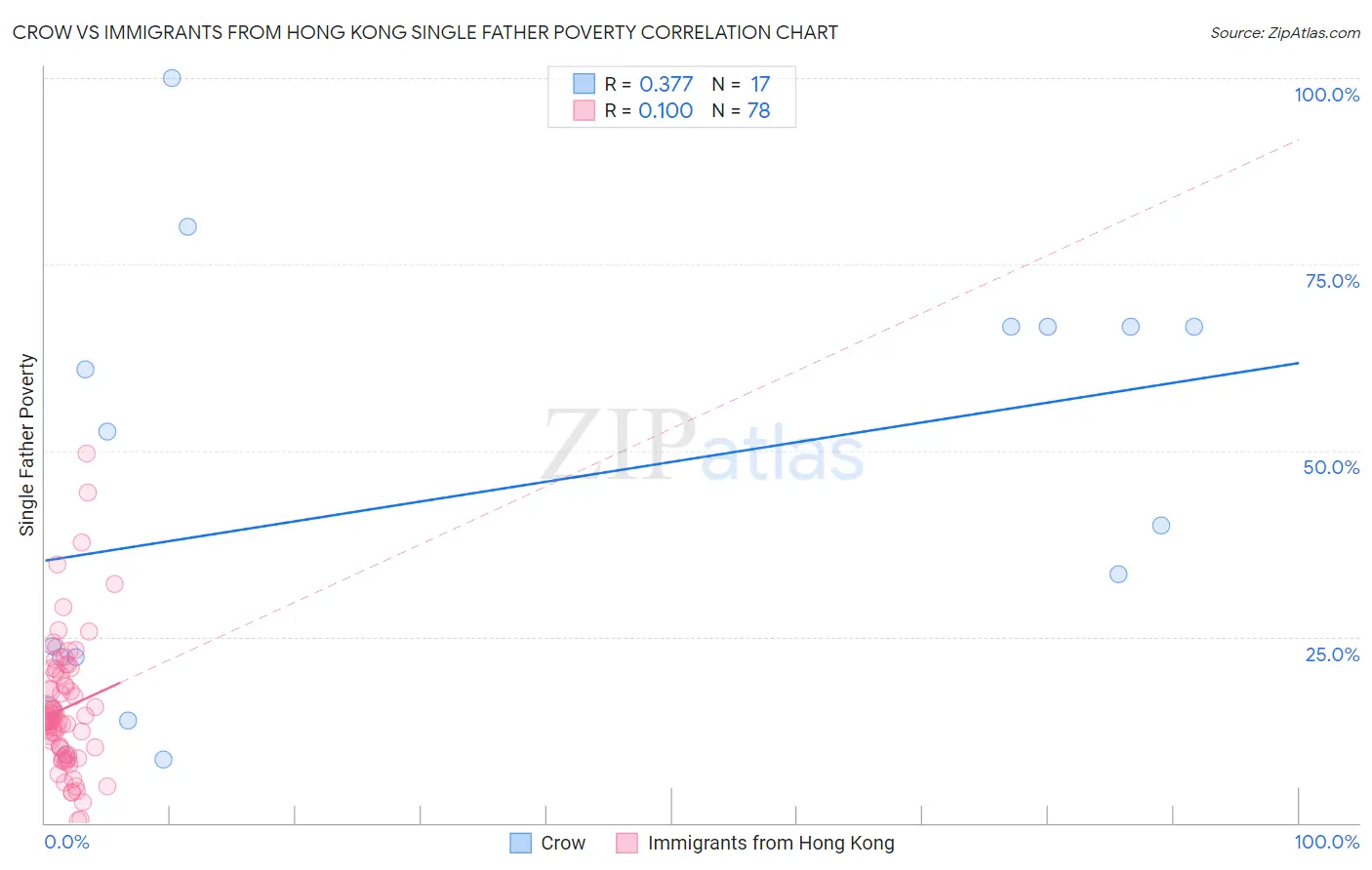 Crow vs Immigrants from Hong Kong Single Father Poverty