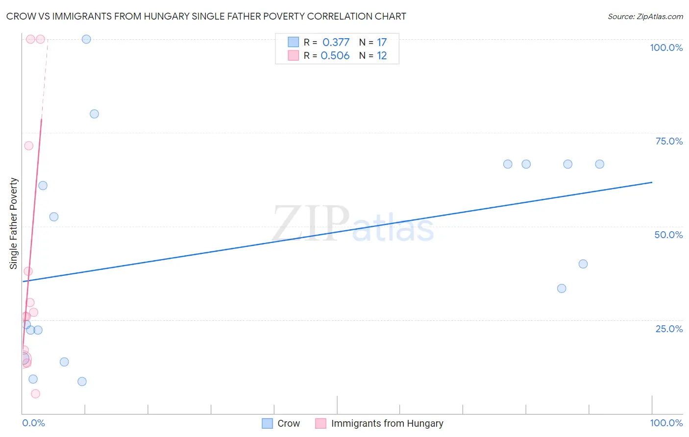 Crow vs Immigrants from Hungary Single Father Poverty
