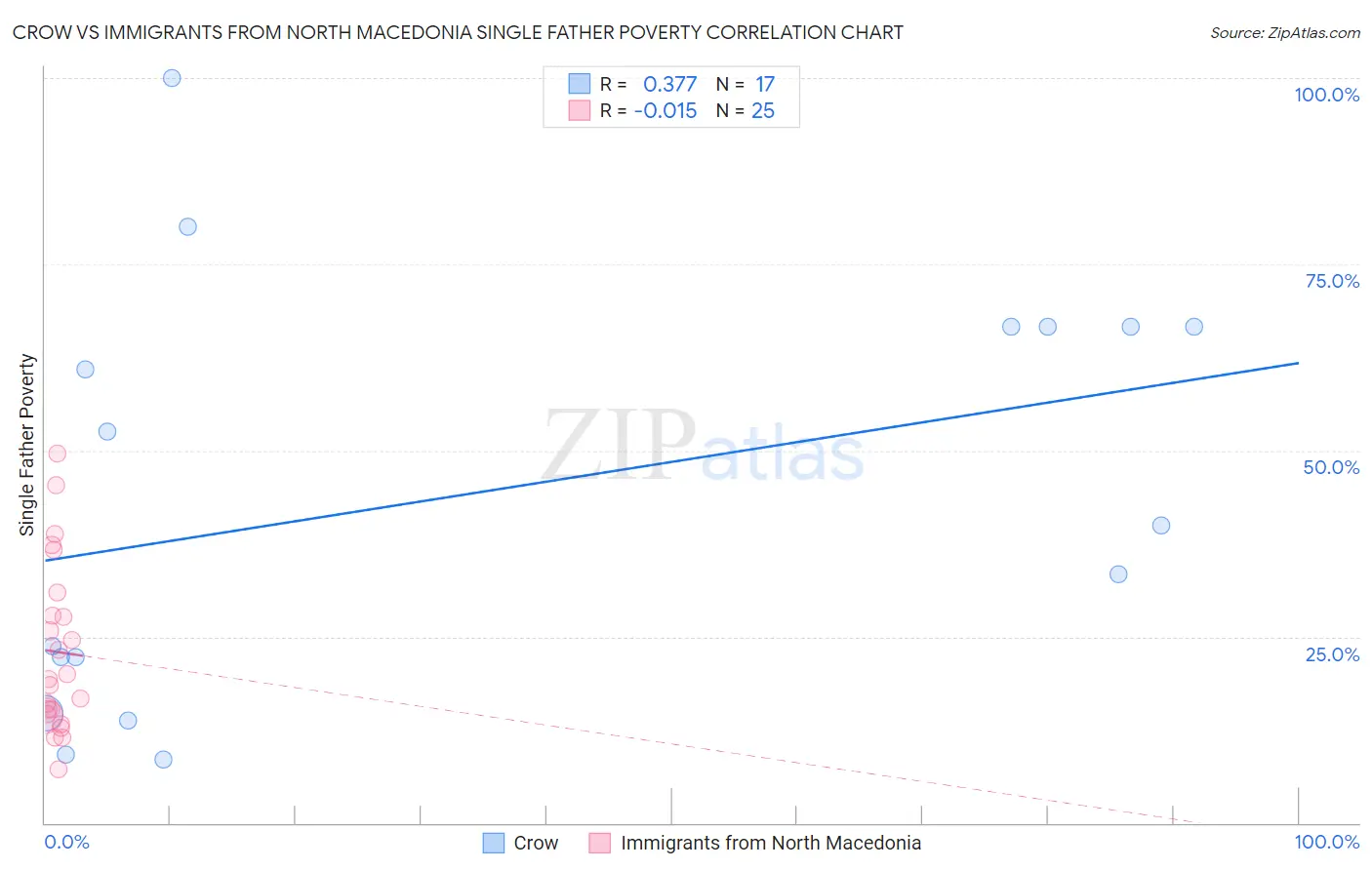 Crow vs Immigrants from North Macedonia Single Father Poverty