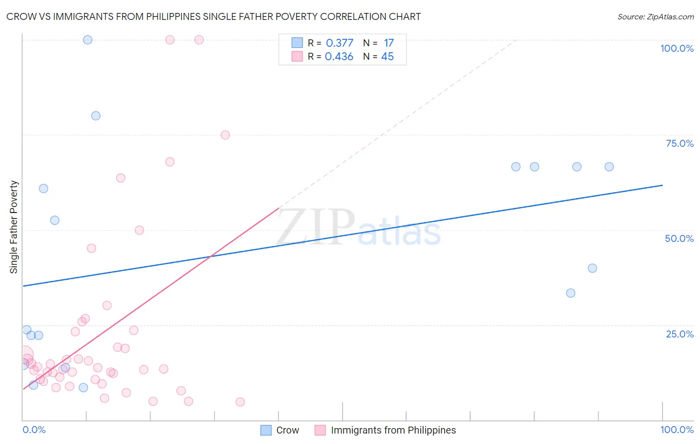 Crow vs Immigrants from Philippines Single Father Poverty
