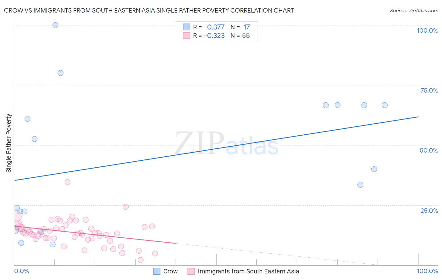 Crow vs Immigrants from South Eastern Asia Single Father Poverty