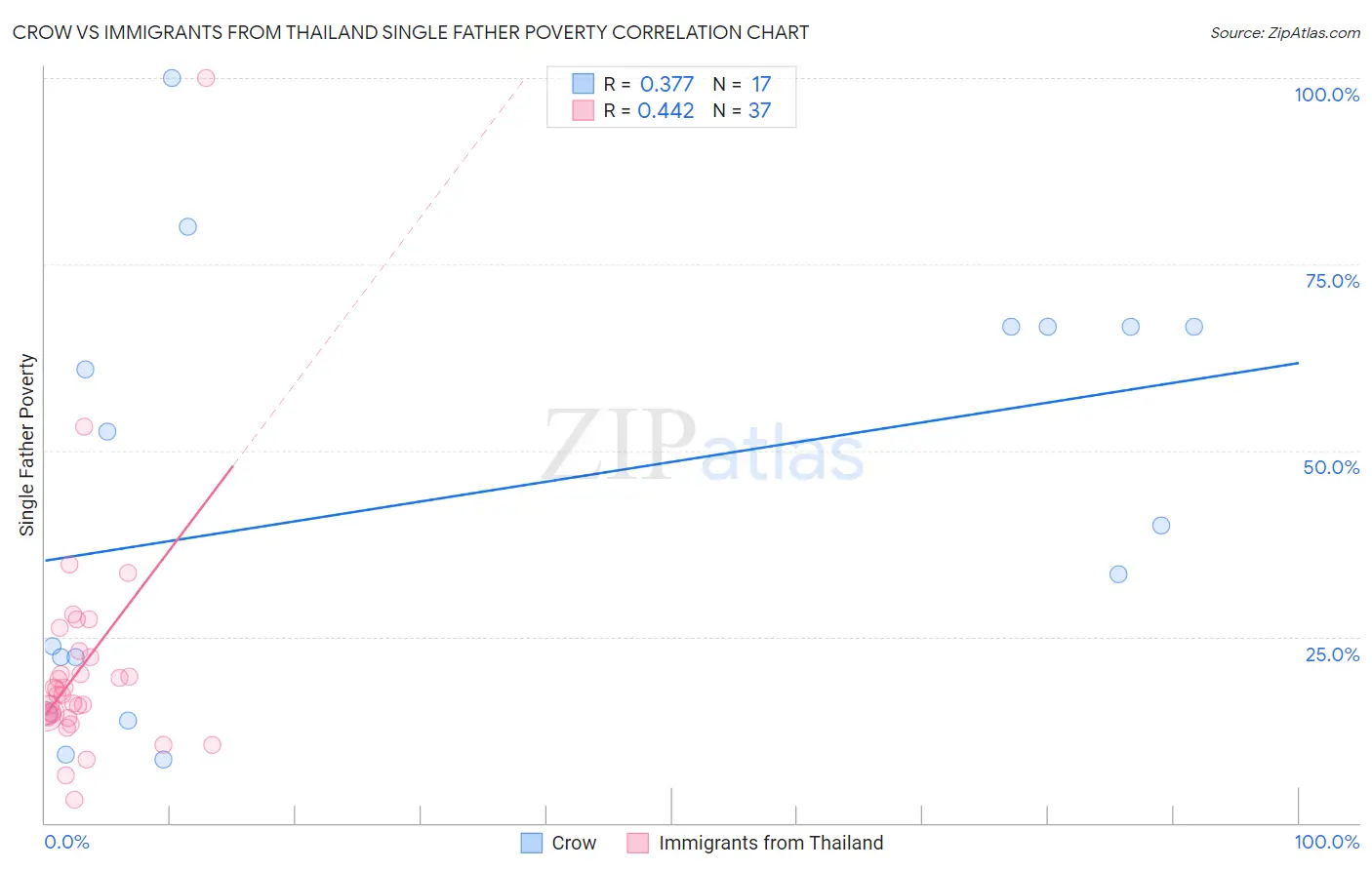 Crow vs Immigrants from Thailand Single Father Poverty