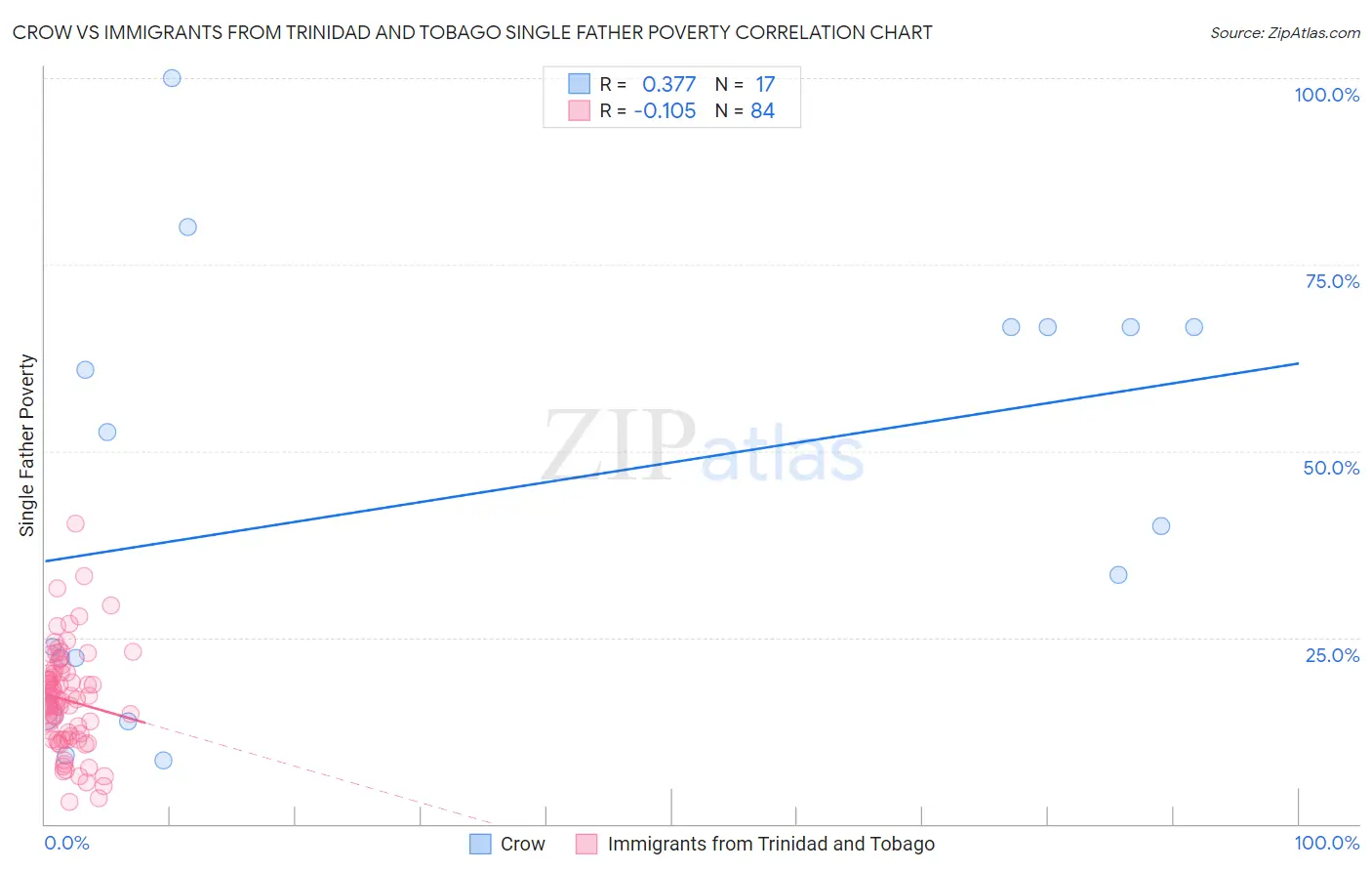 Crow vs Immigrants from Trinidad and Tobago Single Father Poverty