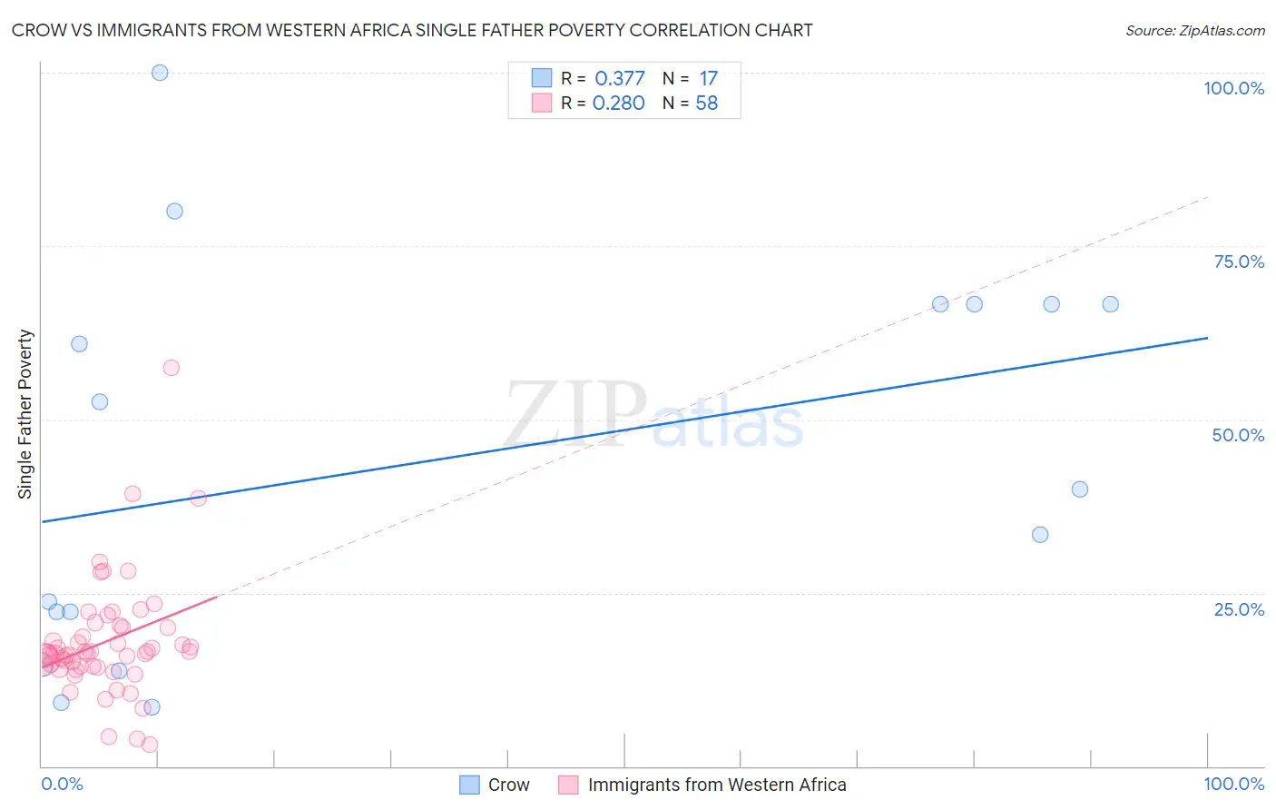 Crow vs Immigrants from Western Africa Single Father Poverty