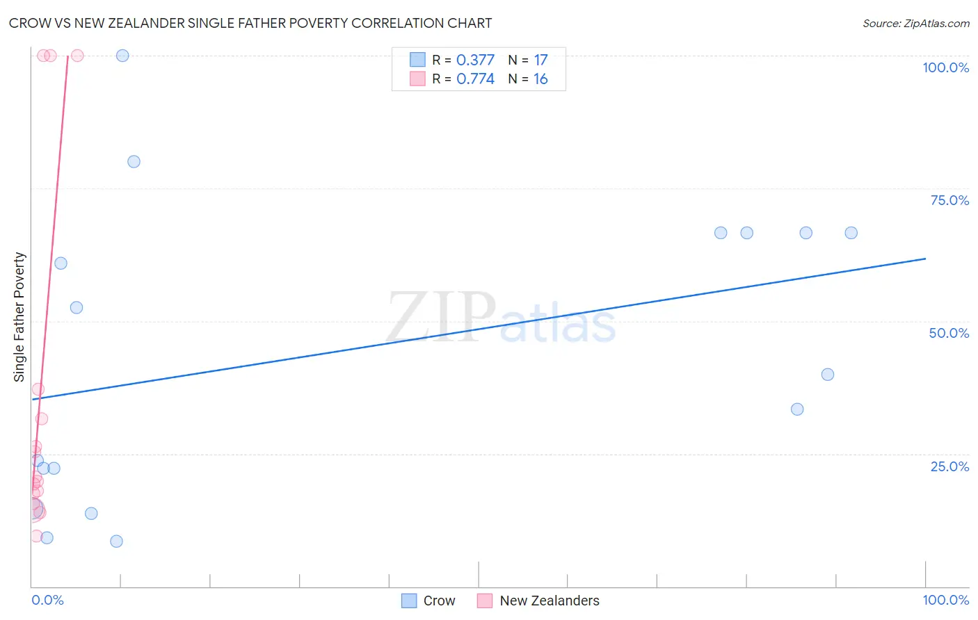 Crow vs New Zealander Single Father Poverty