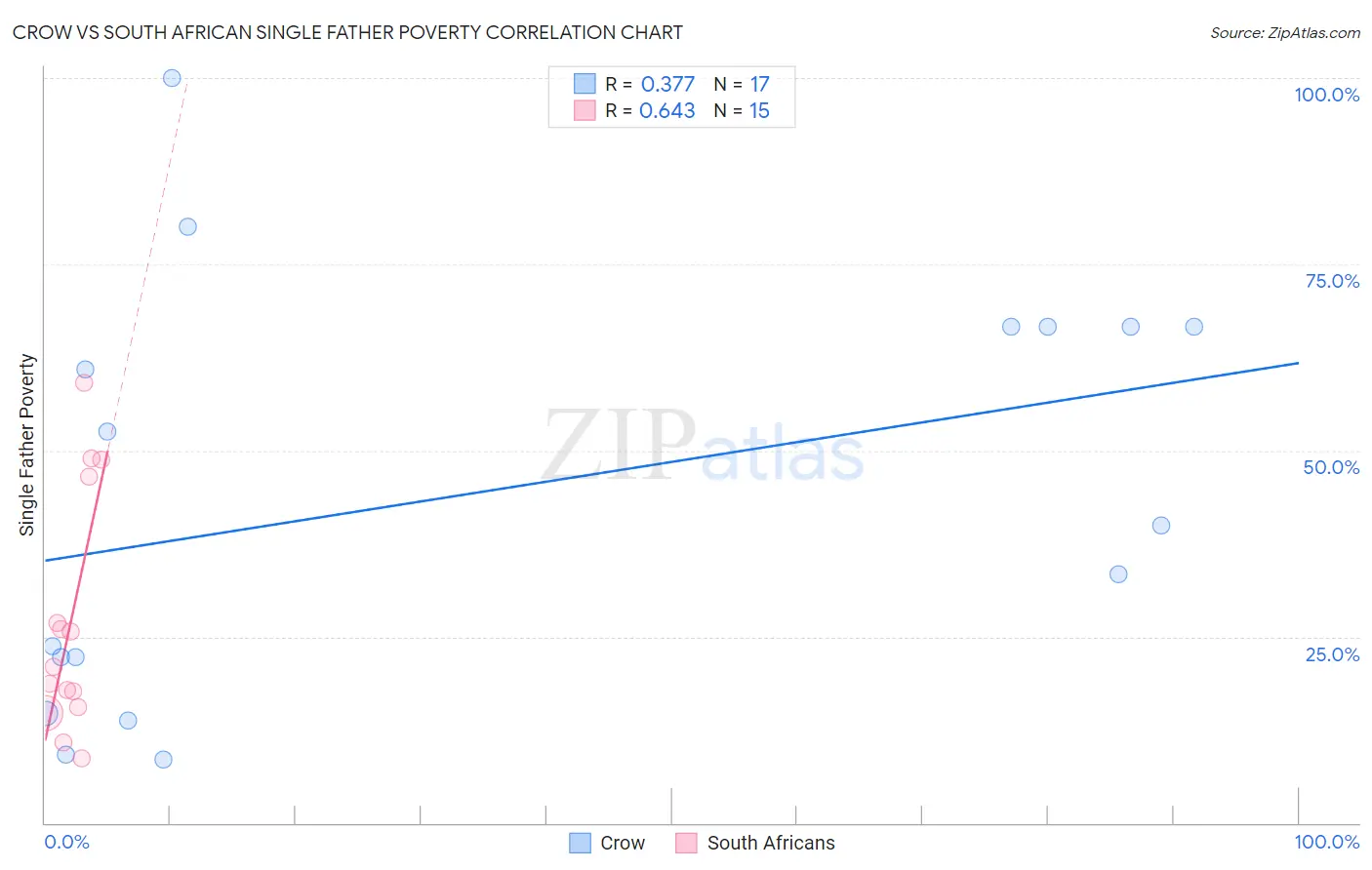 Crow vs South African Single Father Poverty