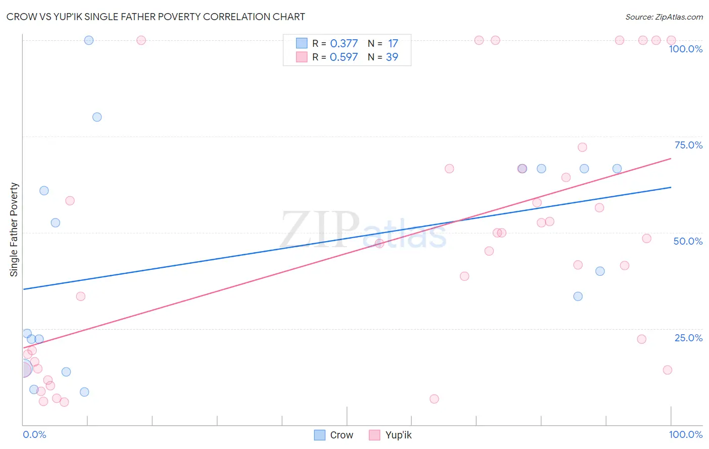 Crow vs Yup'ik Single Father Poverty