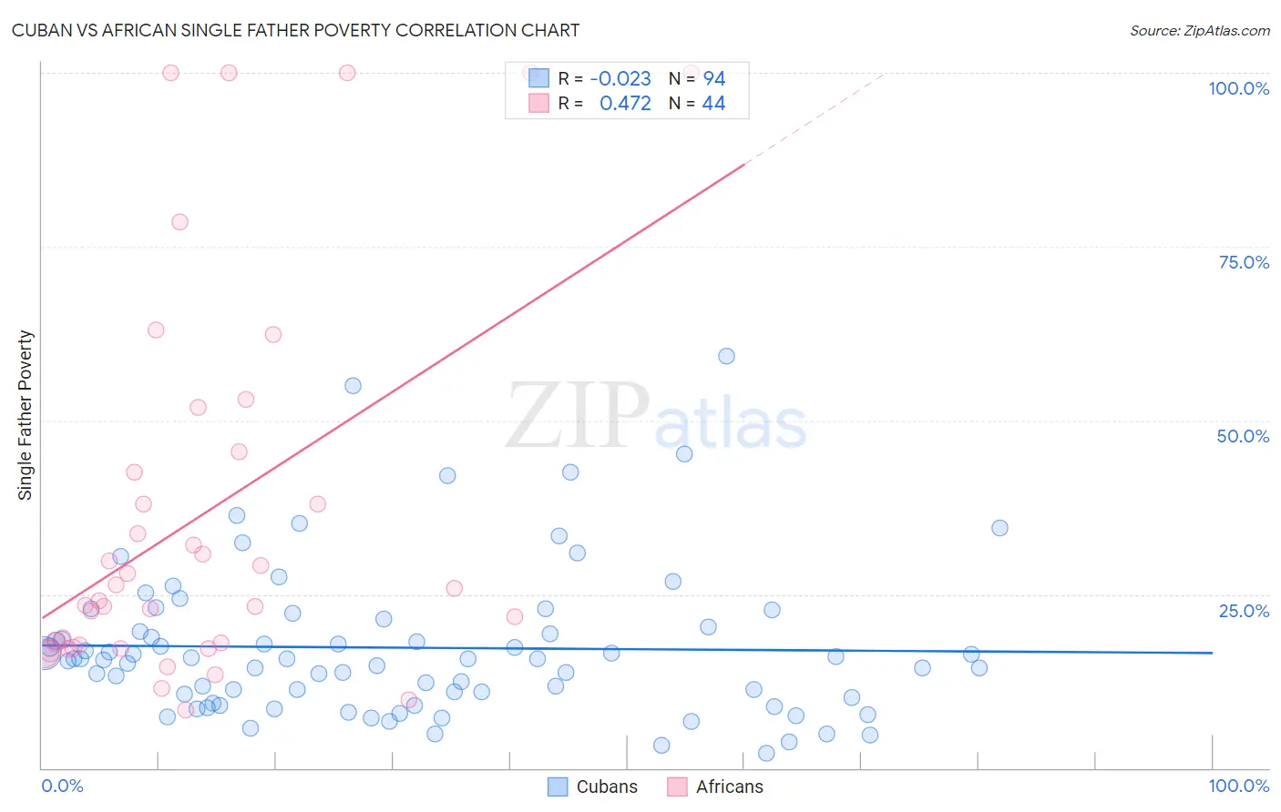 Cuban vs African Single Father Poverty