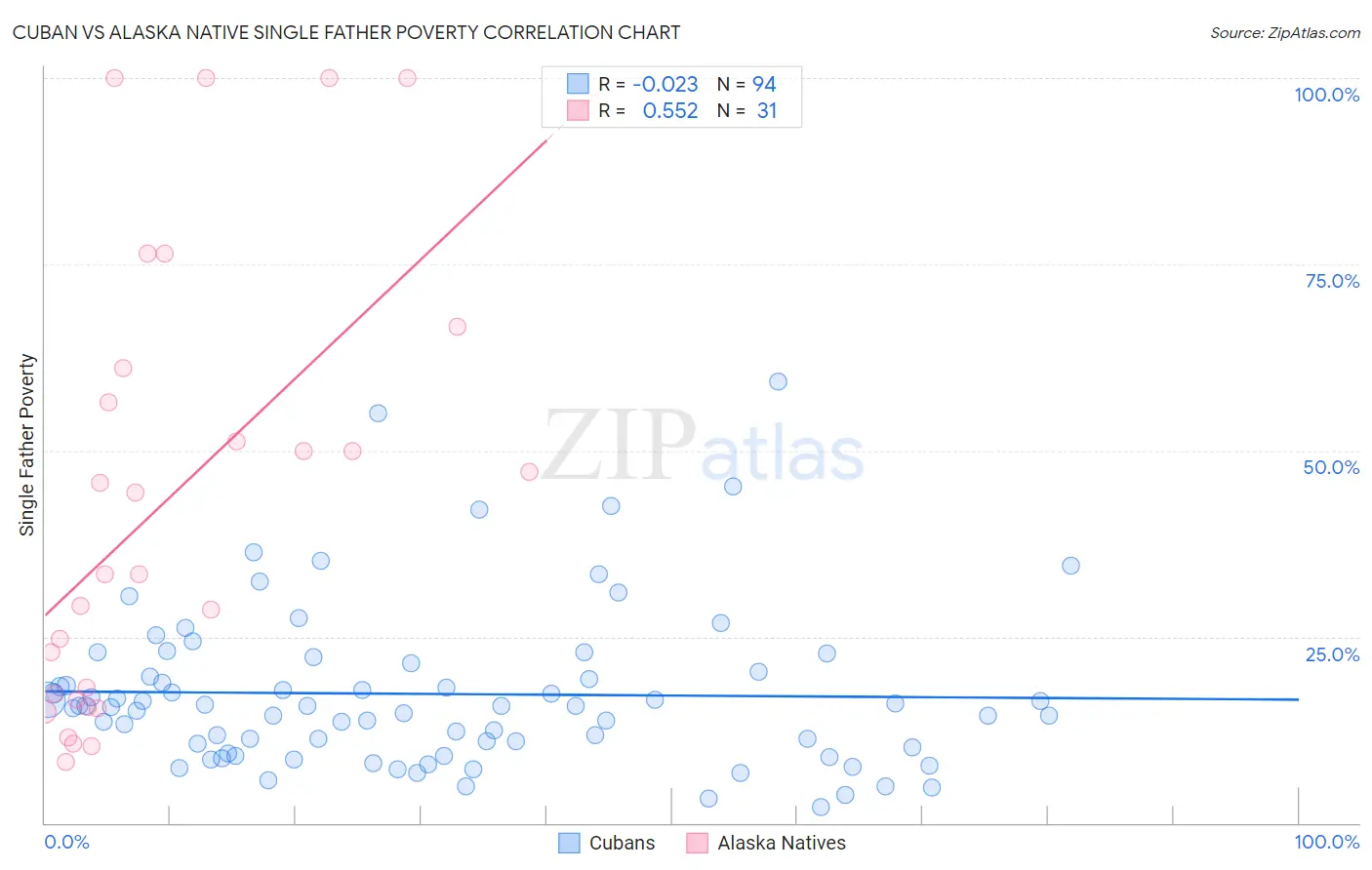 Cuban vs Alaska Native Single Father Poverty