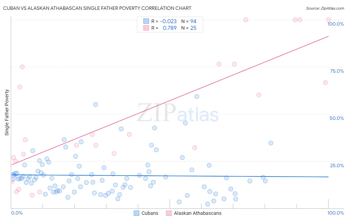 Cuban vs Alaskan Athabascan Single Father Poverty