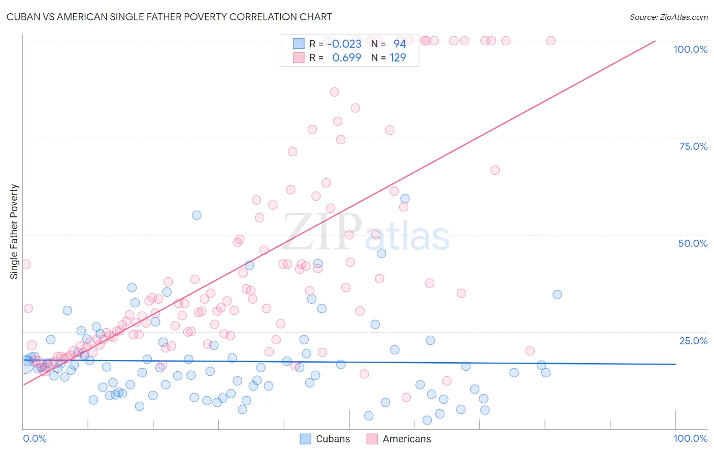 Cuban vs American Single Father Poverty