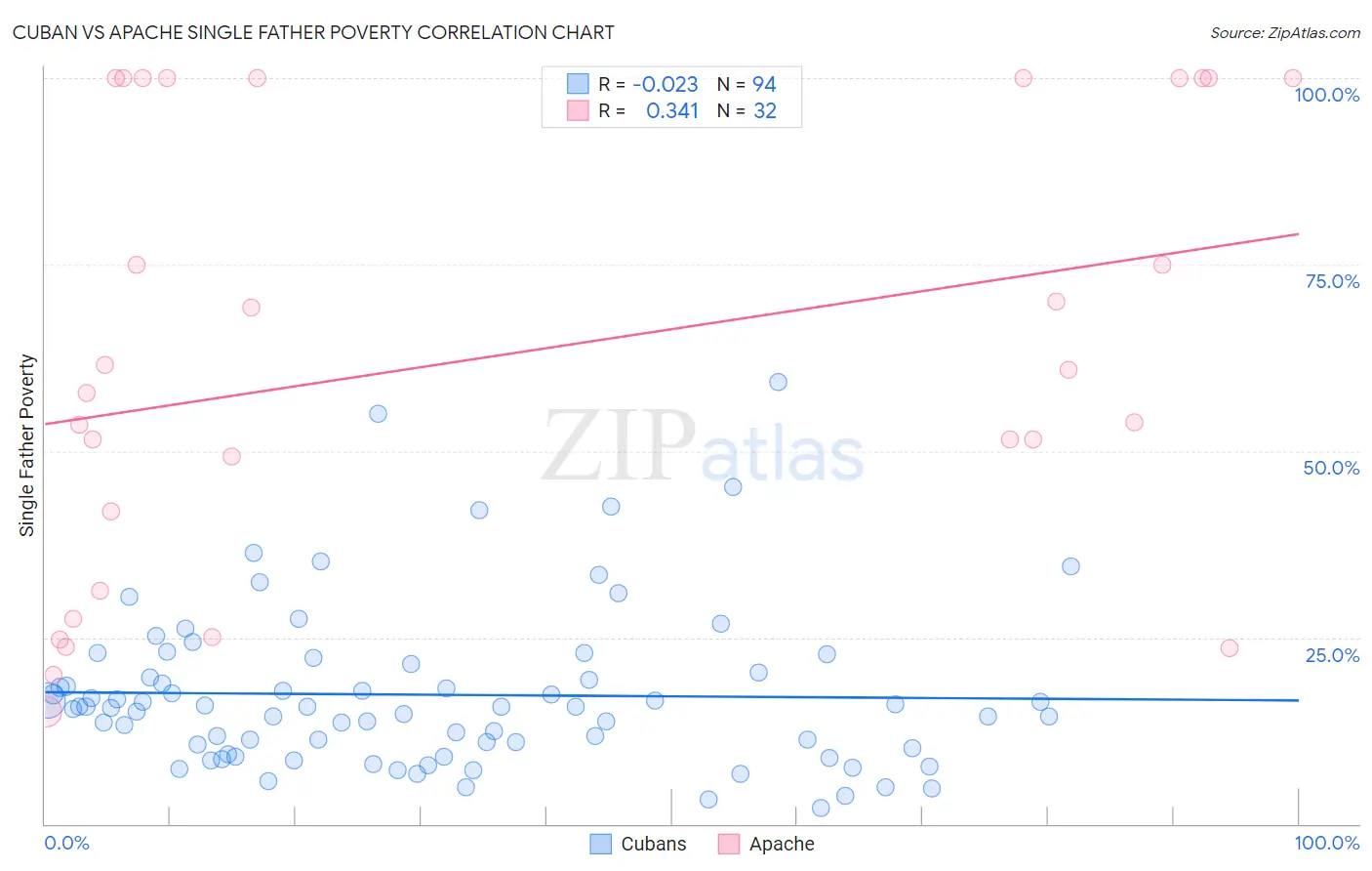 Cuban vs Apache Single Father Poverty