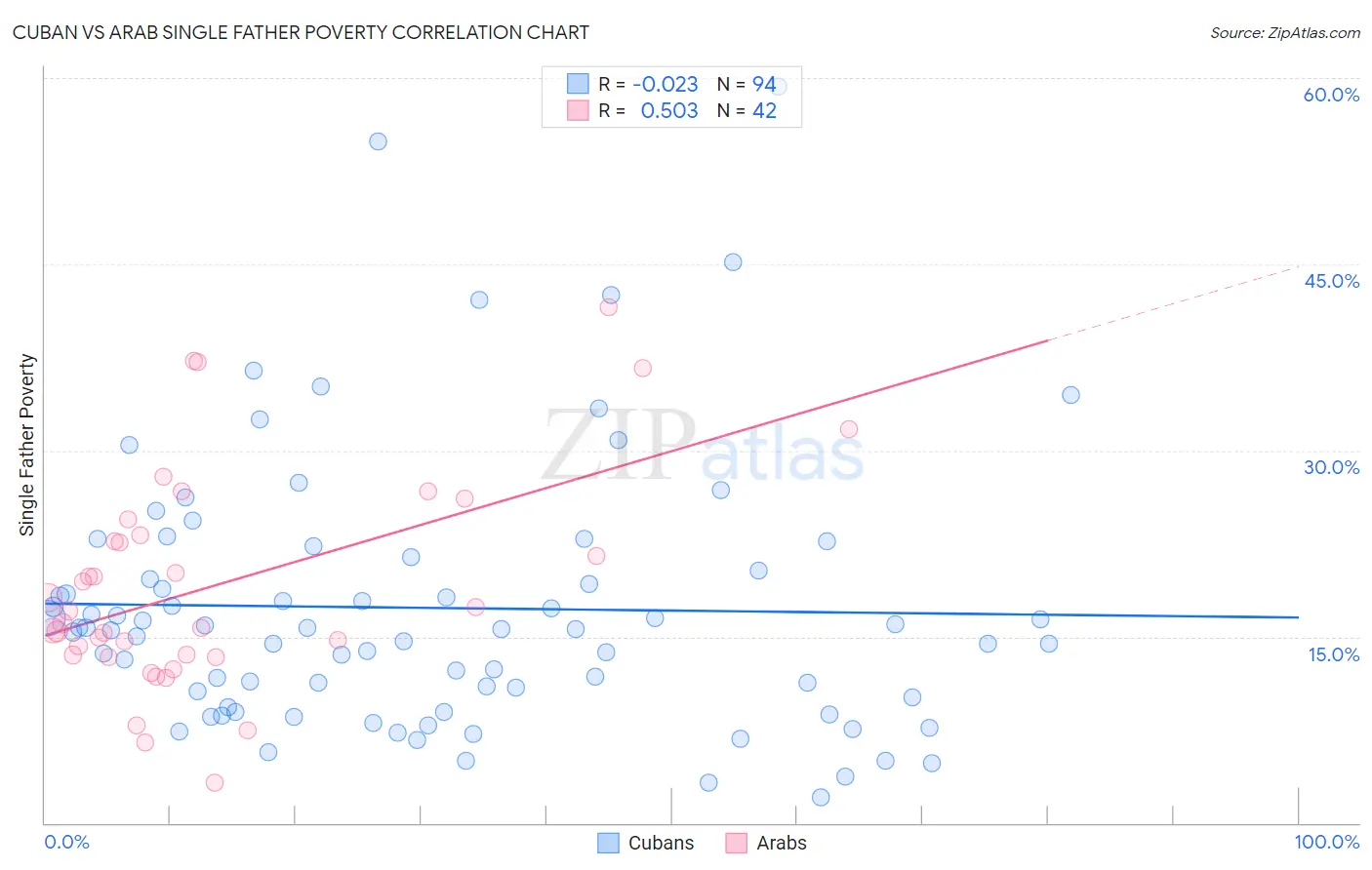 Cuban vs Arab Single Father Poverty