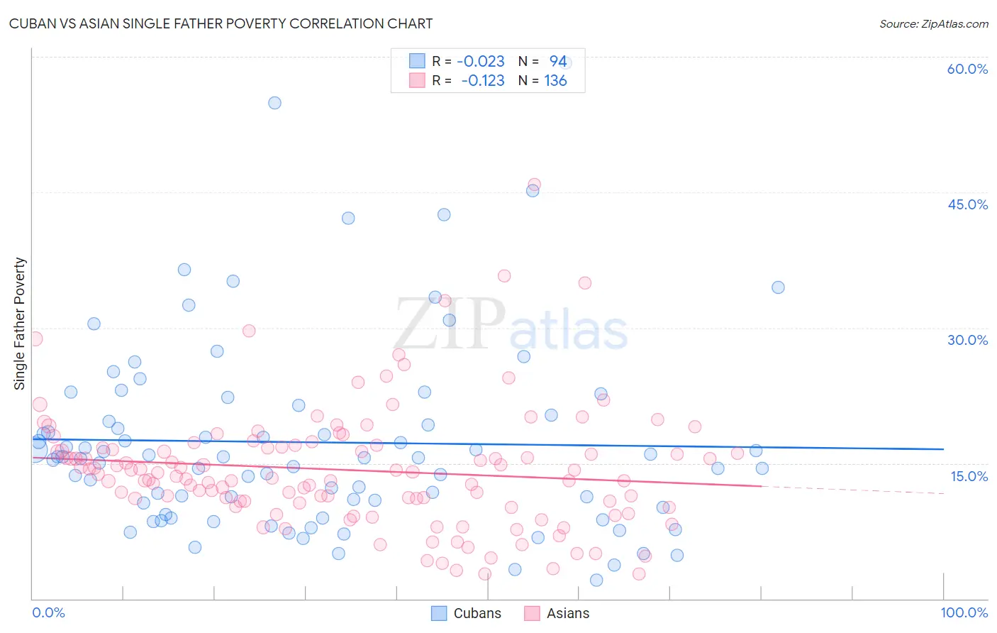 Cuban vs Asian Single Father Poverty
