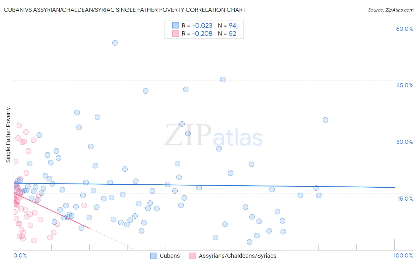 Cuban vs Assyrian/Chaldean/Syriac Single Father Poverty