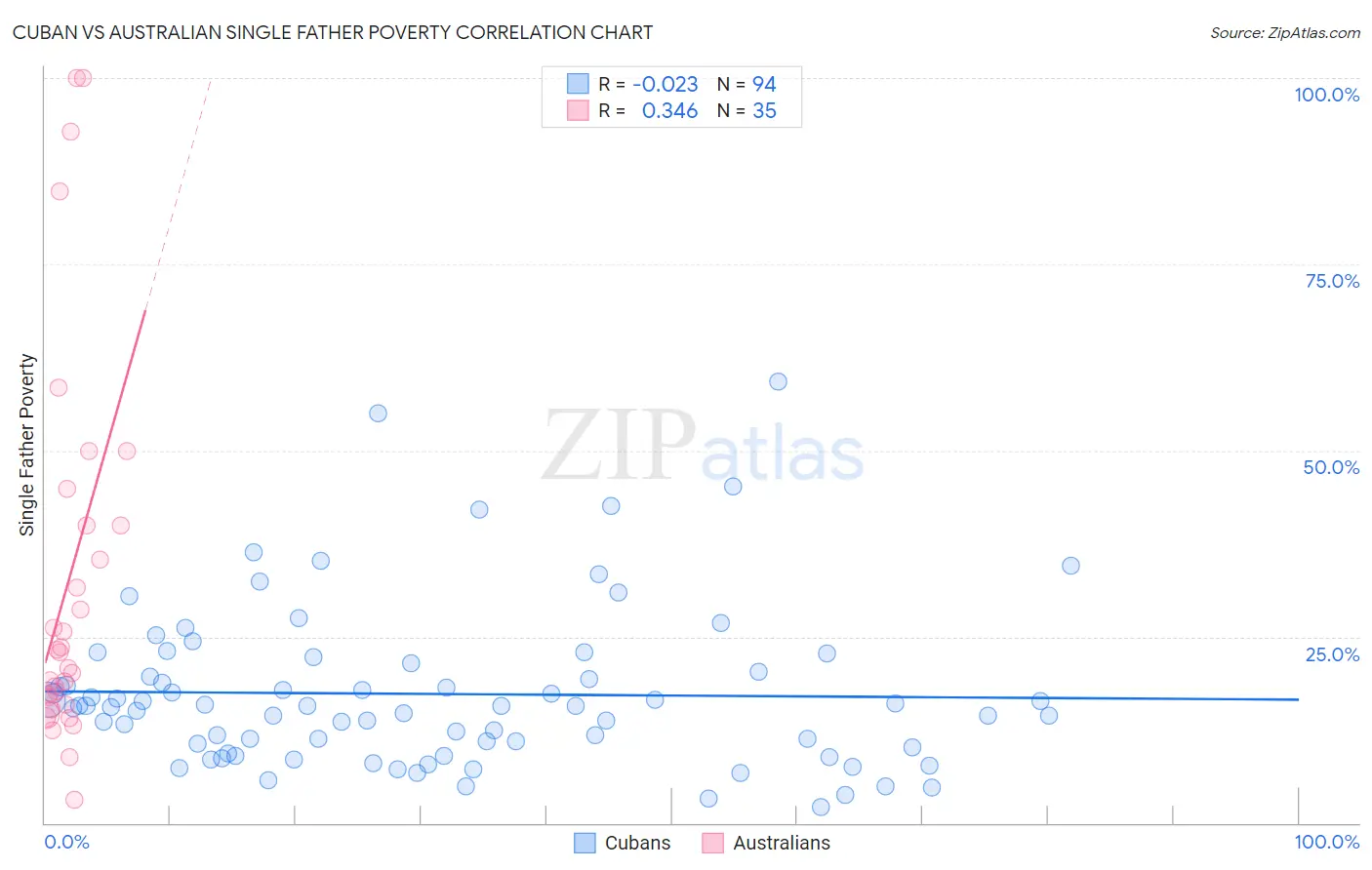 Cuban vs Australian Single Father Poverty