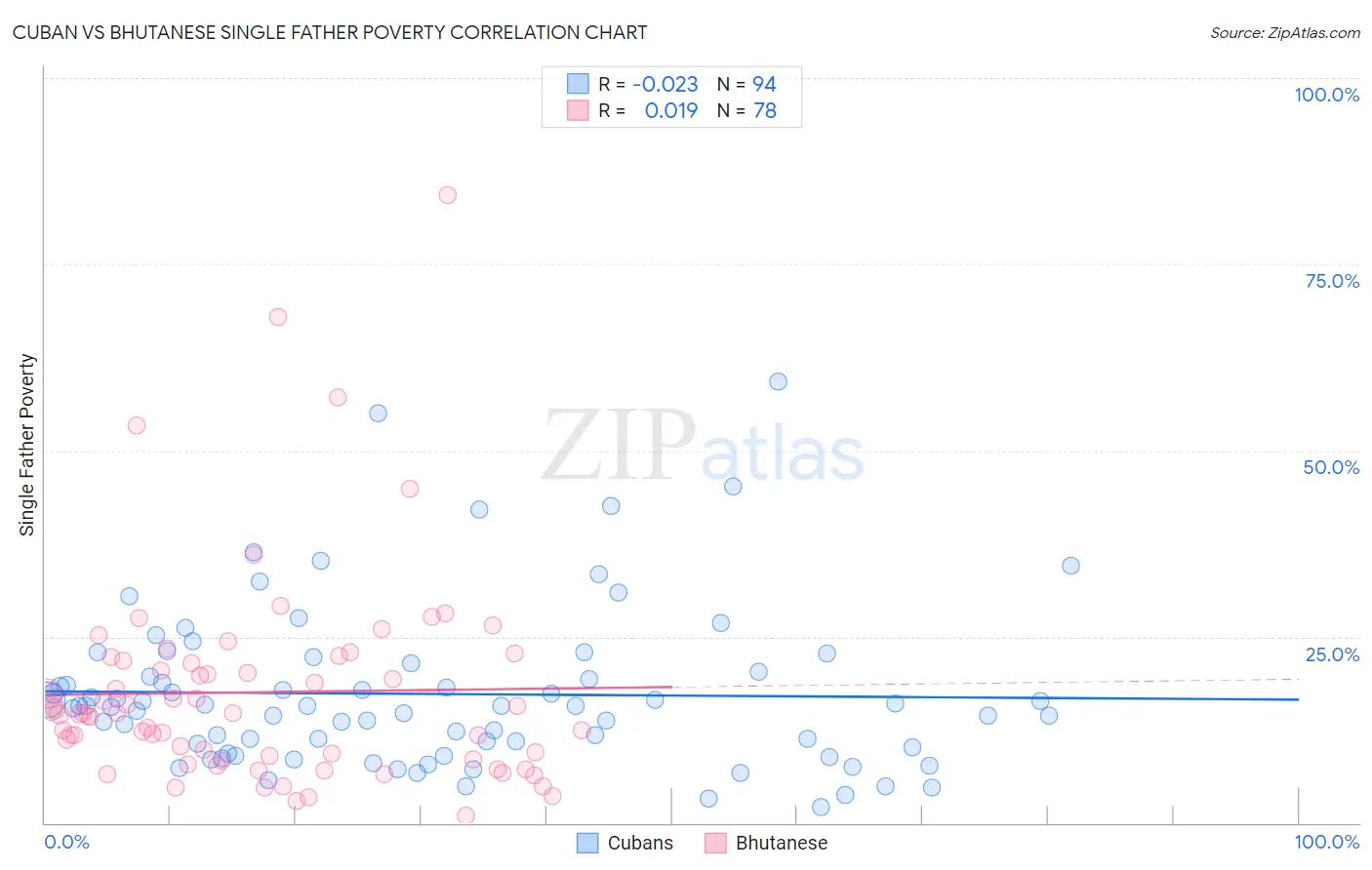 Cuban vs Bhutanese Single Father Poverty