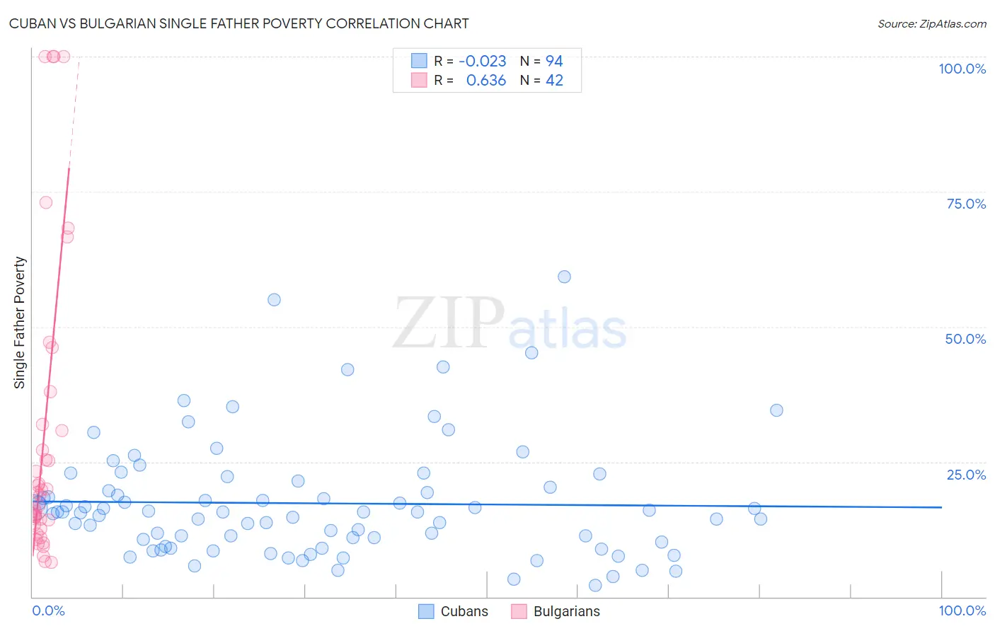 Cuban vs Bulgarian Single Father Poverty