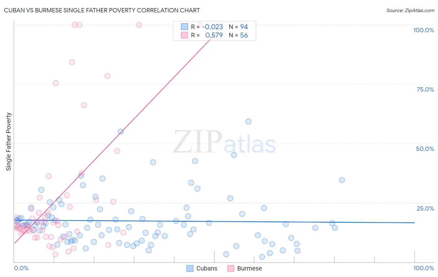 Cuban vs Burmese Single Father Poverty